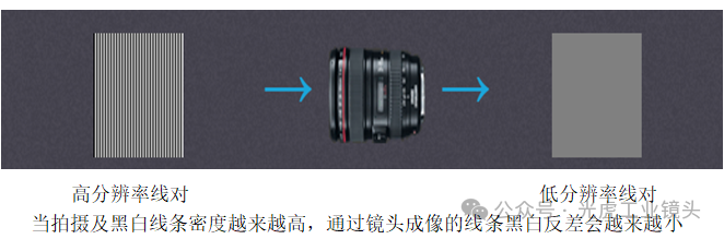 【光學知識】MTF，分辨率和對比度