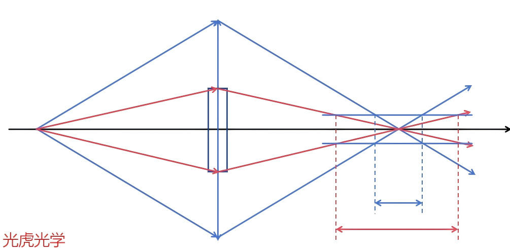 【光學知識】光圈與景深的奧秘